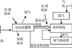 工业自动化控制生产三氯化铁溶液的方法