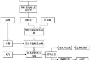 采用电弧炉的危废资源化综合处理系统及其处理方法