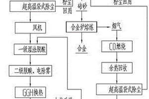 金属污泥窑炉资源化处置烟气净化工艺