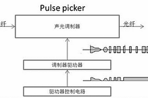 超快激光器实现首脉冲抑制的方法