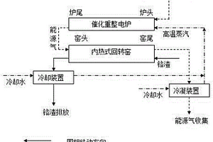 一种生物质资源化及铬渣无害化同步技术