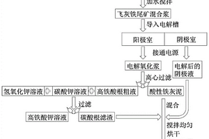 一种利用垃圾焚烧飞灰和铁尾矿制备高铁酸钾和胶凝材料的方法