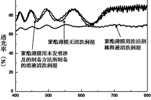 一种清洗润湿溶液及其制备方法与应用