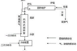 一种利用塑料制备能源气同时无害化铬渣的方法