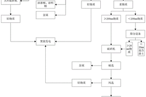 一种适用于装修垃圾分选的工艺