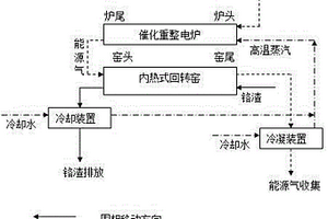 一种塑料资源化及铬渣无害化同步技术