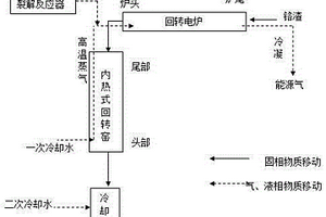 一种利用无氯塑料制备能源气同时无害化铬渣的方法