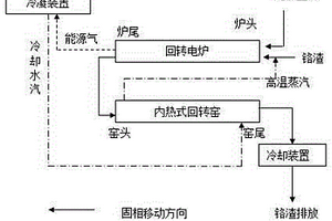 一种同步处理铬渣及无氯塑料的方法