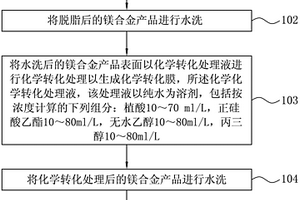 化学转化处理液、制备方法及化学转化处理方法、产品