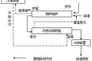 一种同步处理铬渣及PVC塑料的方法