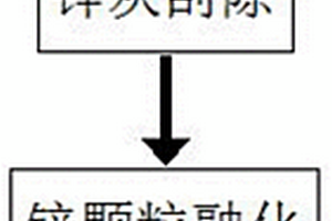 一种热镀锌锌灰危废工艺流程