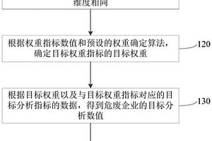 基于危废数据的企业行为分析方法、装置、设备及介质
