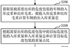 计算危废重量偏差的方法、装置、系统和计算机设备