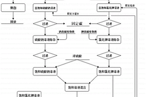 由含氯化钾和硫酸钠的有机危废污盐制取工业硫酸钾的方法