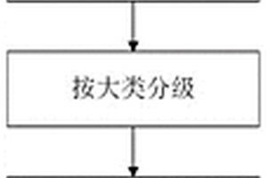 一种基于聚类分析的危废生产企业危险性分类评估方法
