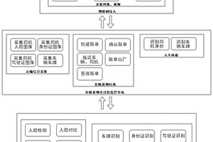 危险废物转移人车信息核验系统