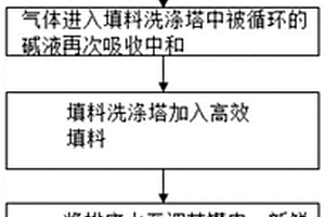 一种光纤预制棒烧结废气处理方法