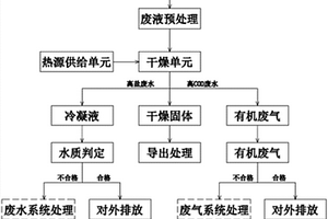基于移动处理平台的危废品处理方法