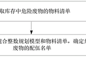 焚烧配伍方法、装置、终端设备和存储介质