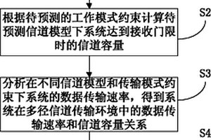 预测多径信道传输中接收机的接收性能的方法