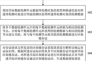 一种用于对检测数据进行区块链存证处理的方法