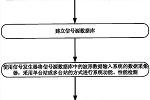 一种高速铁路地震预警系统检测评价方法