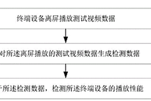 一种终端设备播放性能的检测方法和装置