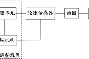 轮速传感器的位置调整方法、装置及其测试设备