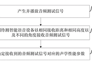 智能语音设备声学性能测试方法及系统