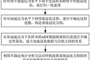 一种空间谐波减速器多性能参数加速退化试验评估方法