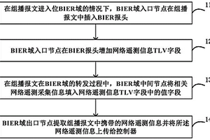 网络遥测信息采集方法和系统、BIER域入口节点
