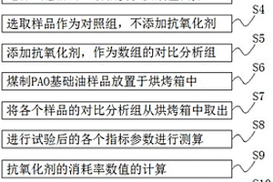 一种评价煤制PAO基础油热氧化稳定性的试验方法