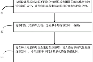 一种高通量连续熔炼制备氧化物弥散强化钢的方法