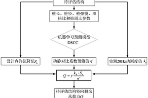 桩基竖向承载力评估方法及系统