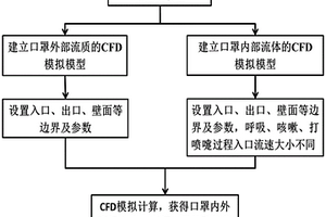一种针对口罩内外流质的CFD计算方法