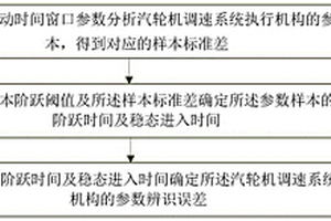 汽轮机调速系统执行机构参数辨识误差的分析方法及装置