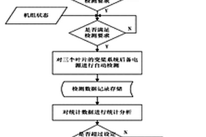 一种风电机组变桨系统后备电源在线自动检测方法及装置
