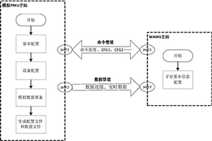 一种PMU动态数据模拟生成方法