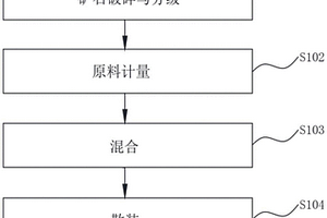 一种低回弹率的喷射干料及其制备方法