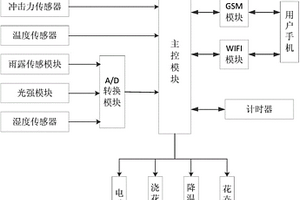 一种基于物联网的智能养花系统