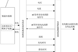 高寒地区功率型动力锂离子电池低温充放电性能检测系统及方法