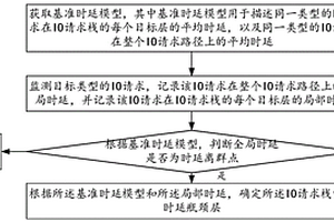 一种存储系统的时延性能检测方法、装置及设备