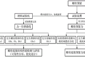 一种横向载荷下螺栓连接阶段性能检测的试验方法