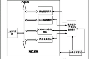 一种机载型号激光惯导外场综合性能检测系统