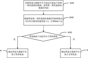 一种大数据平台的性能检测方法及装置