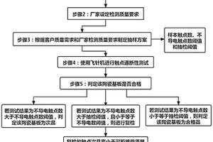 一种提高陶瓷基板性能检测效率的抽样方法