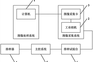 一种用于排种器性能检测的系统及方法