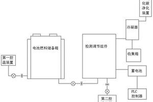 一种直接甲醇燃料电池用多性能检测装置及其应用