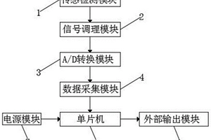 变速箱的实时基本性能检测系统