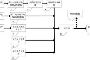 用于实验(试验)室环境下地面数字电视产品性能检测的快速方法及射频测试流库